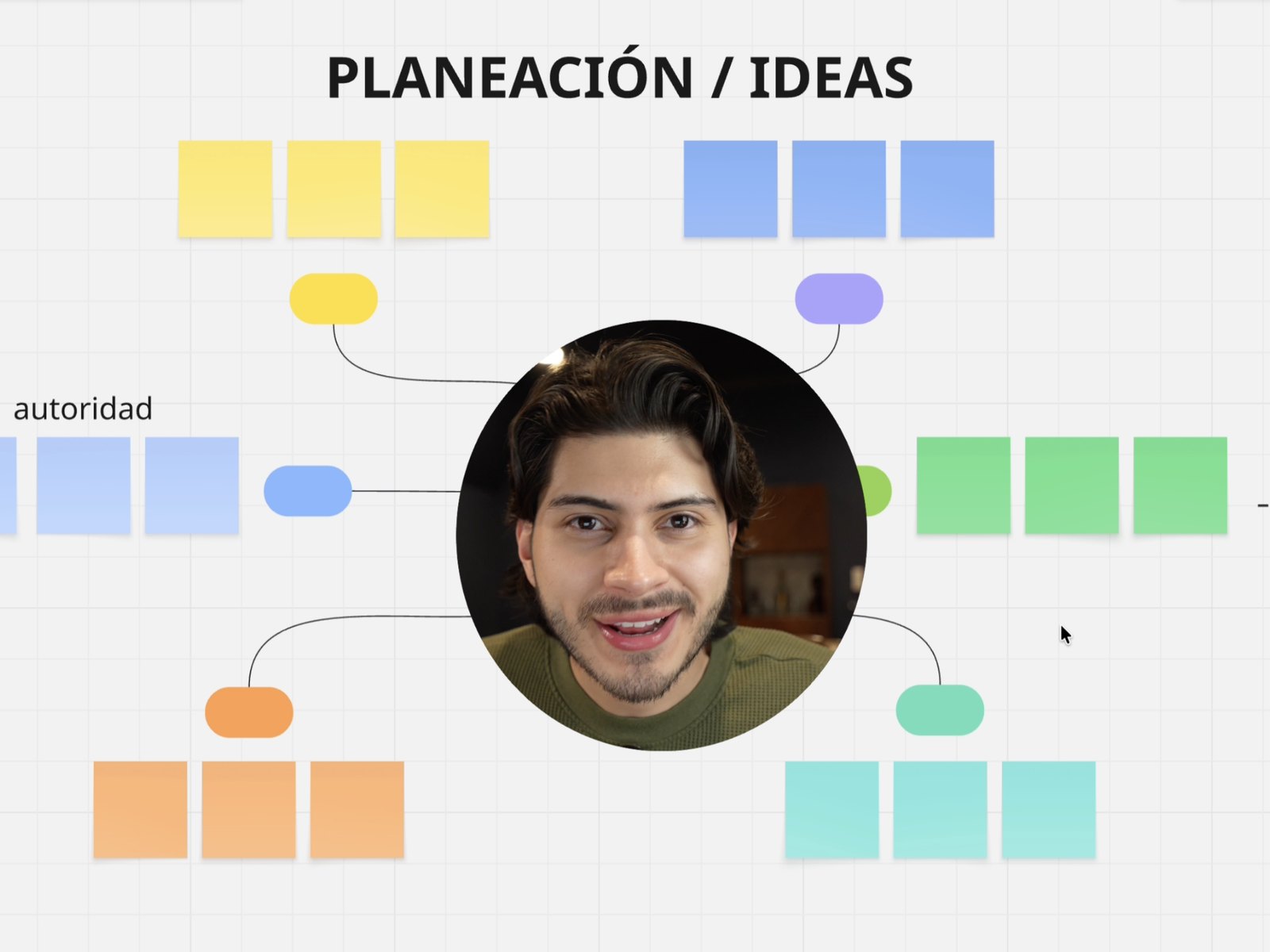 Tablero de planeación de ideas con notas de colores conectadas alrededor de Dino.